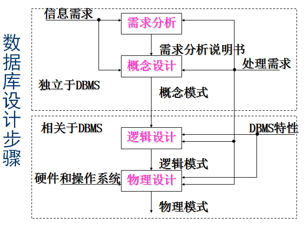 數據庫設計:需求分析 概念設計 邏輯設計 物理設計