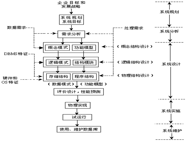 數(shù)據(jù)庫設(shè)計:需求分析 概念設(shè)計 邏輯設(shè)計 物理設(shè)計