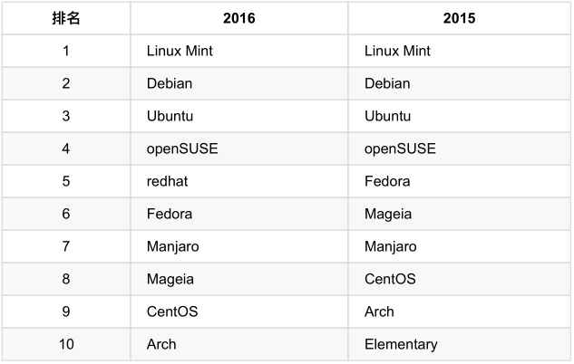 Linux內核及發?版介紹