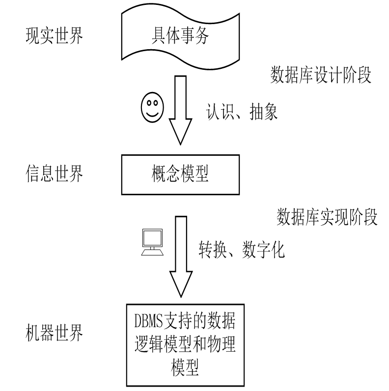 計算機數據的組織方式