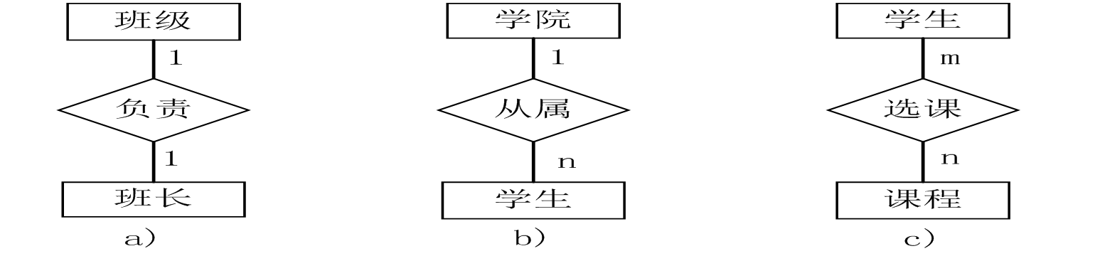 數據的組織方式 ：概念模型